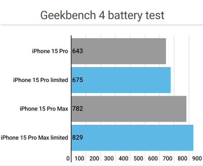 甘谷apple维修站iPhone15Pro的ProMotion高刷功能耗电吗