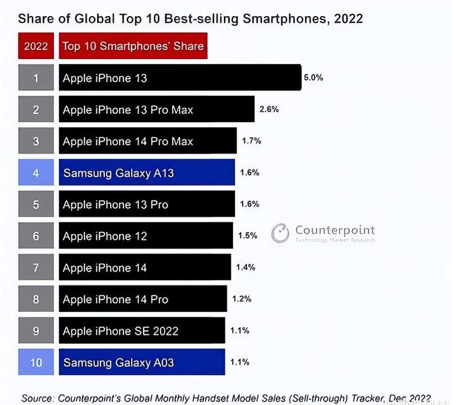 甘谷苹果维修分享:为什么iPhone14的销量不如iPhone13? 