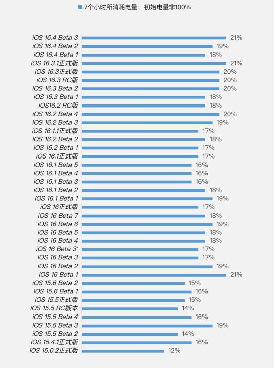 甘谷苹果手机维修分享iOS 16.4 Beta 3续航跑分等测试结果汇总 