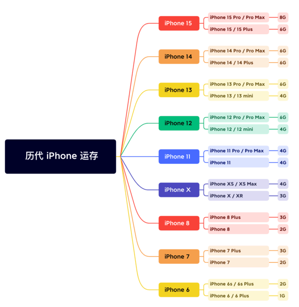 甘谷苹果维修网点分享苹果历代iPhone运存汇总 