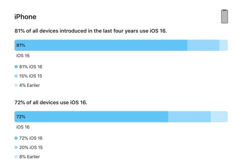 甘谷苹果手机维修分享iOS 16 / iPadOS 16 安装率 