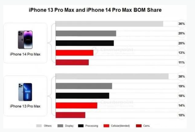 甘谷苹果手机维修分享iPhone 14 Pro的成本和利润 