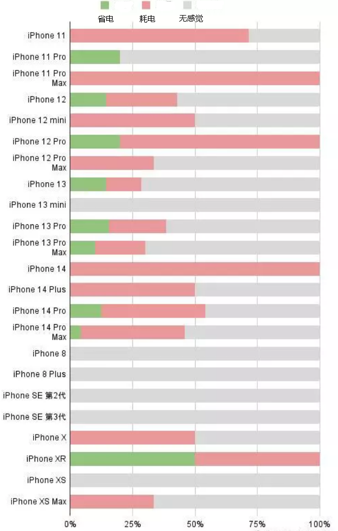 甘谷苹果手机维修分享iOS16.2太耗电怎么办？iOS16.2续航不好可以降级吗？ 